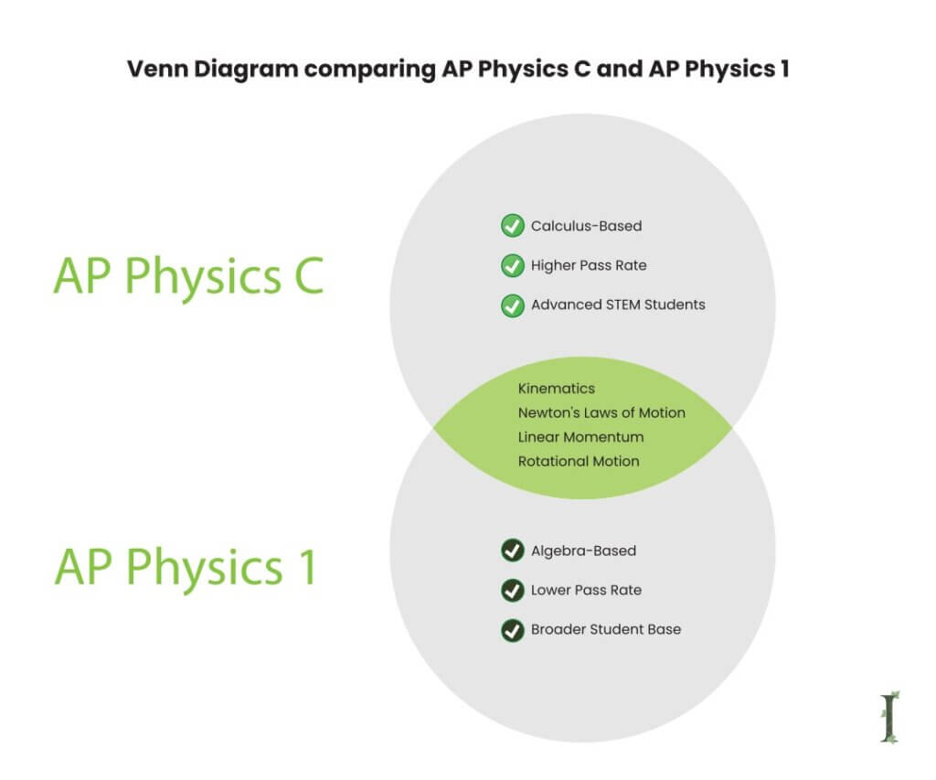 AP Physics 1 vs. AP Physics C 