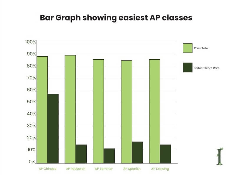 Bar Graph showing easiest AP classes