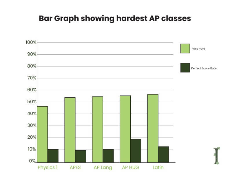 Bar Graph showing hardest AP classes