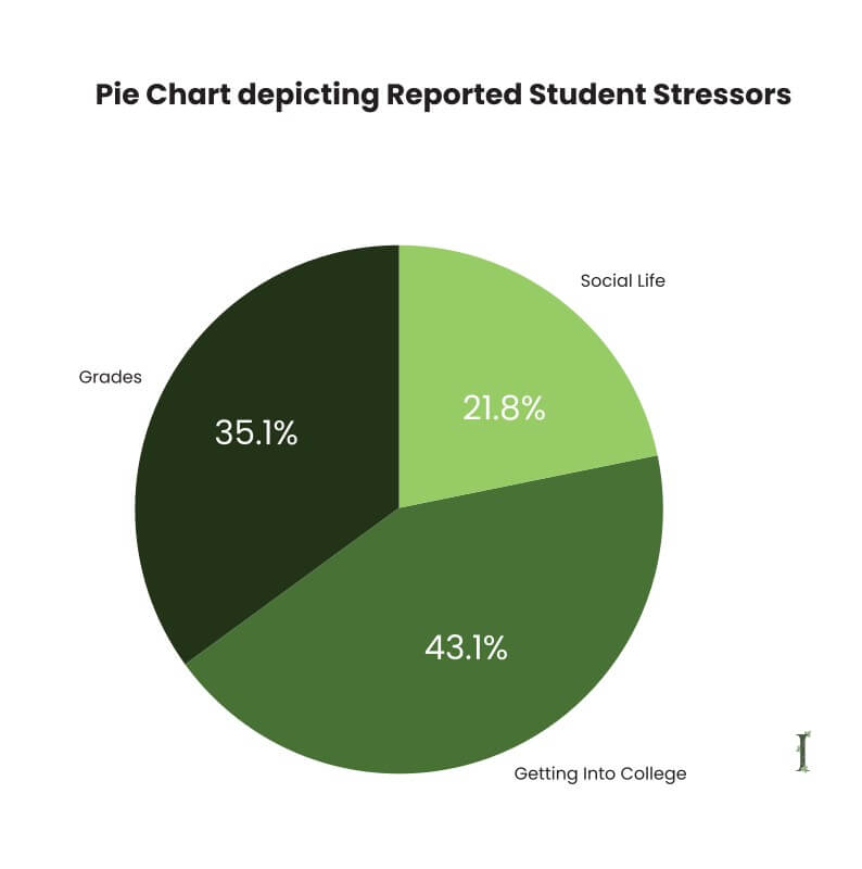 Pie Chart of Reported Student Stressors
