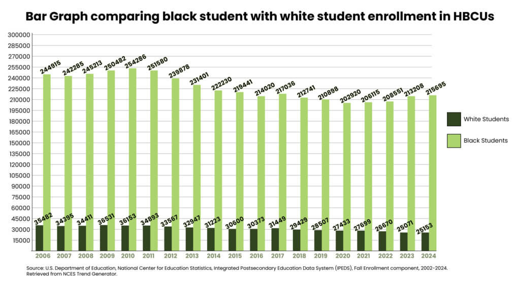 Bar Graph comparing black student with white student enrollment in HBCUs