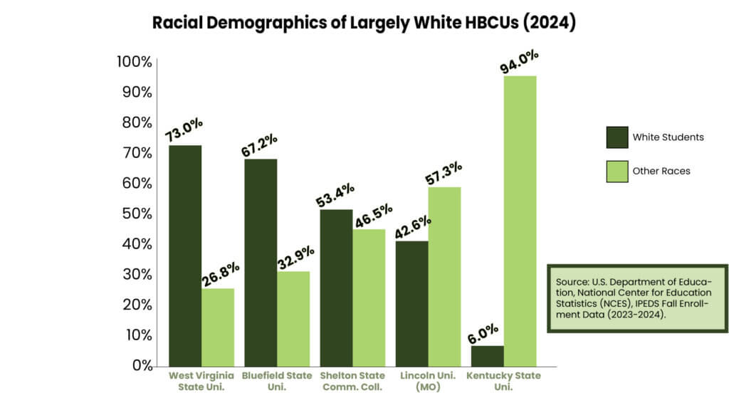 Racial Demographics of Largely White HBCUs (2024)