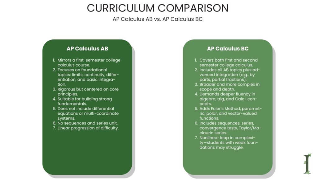 Table showing AP Calc AB and BC comparison.
