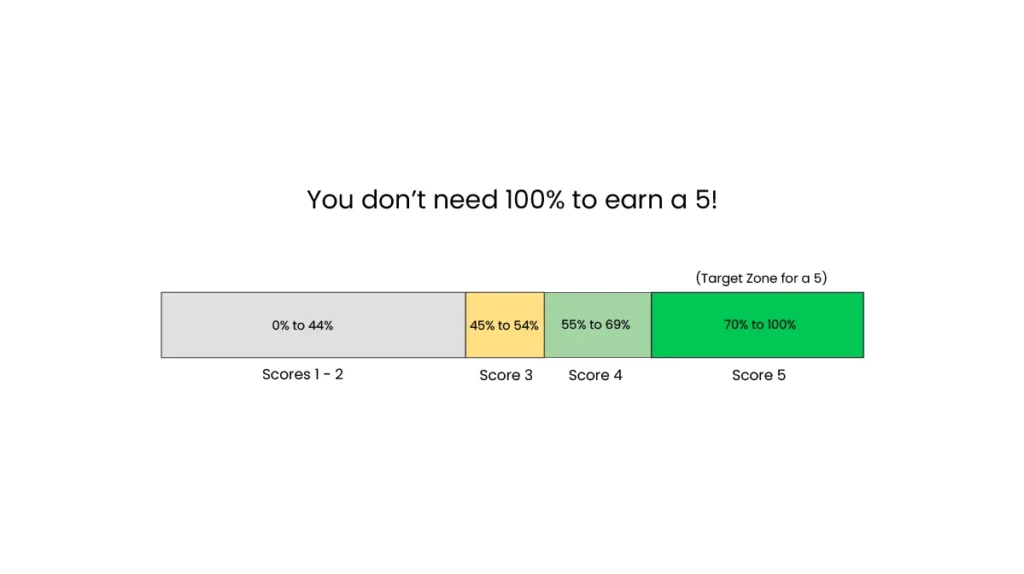 Infographic displaying the AP exam score curve showing that a 70 percent raw score can earn a 5.
