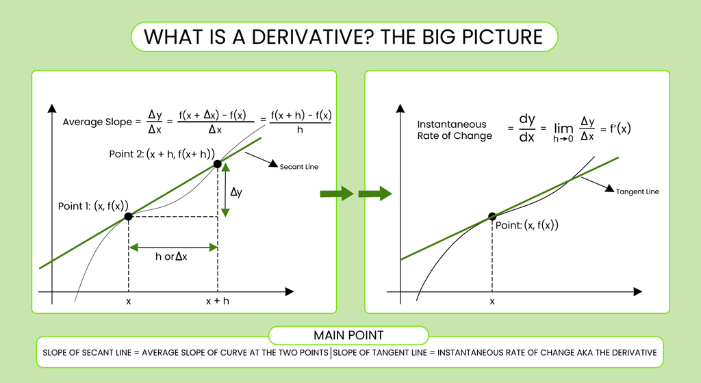 Diagram comparing average rate of change on a secant line to instantaneous rate of change on a tangent line using the limit definition of a derivative in AP Calculus.